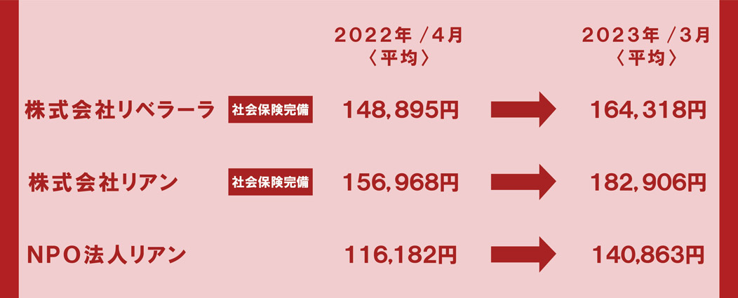 想定月給表