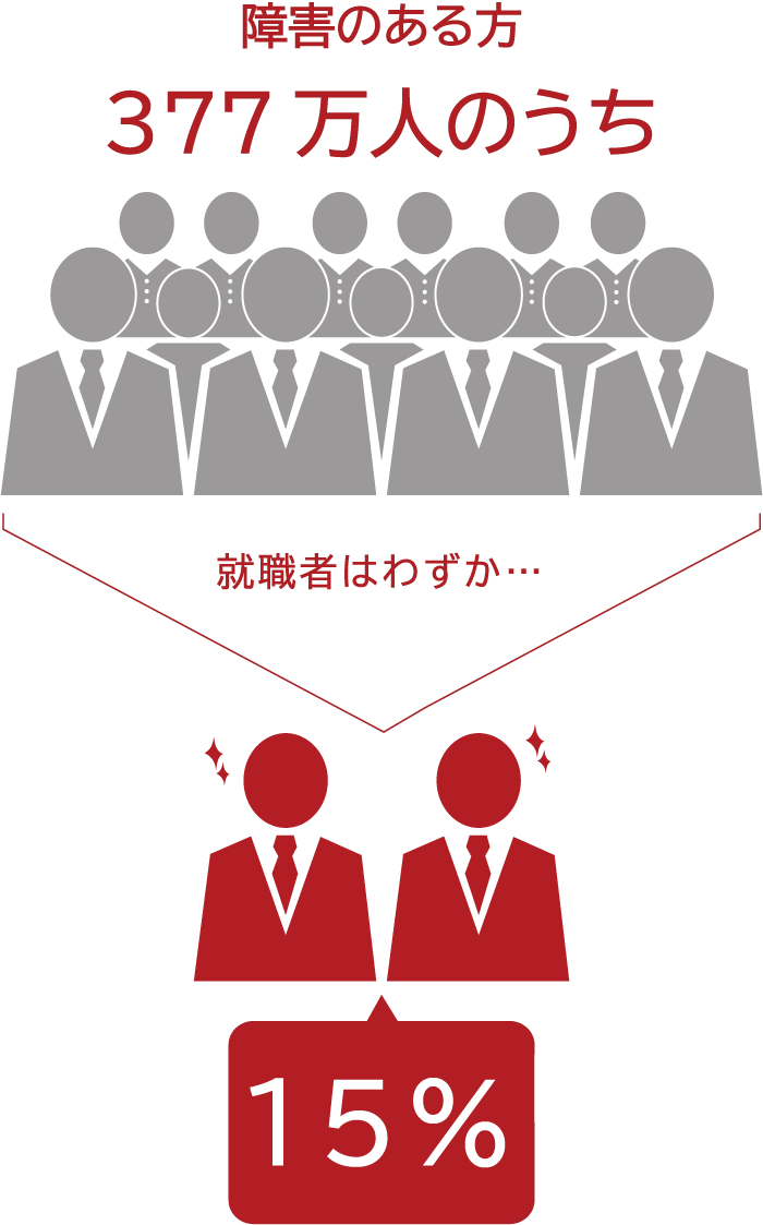 障害のある方377万人のうち就職者はわずか15%