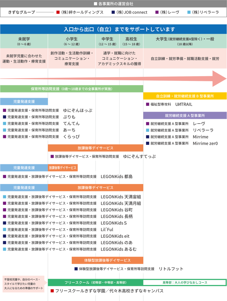 きずなグループが運営する事業所一覧