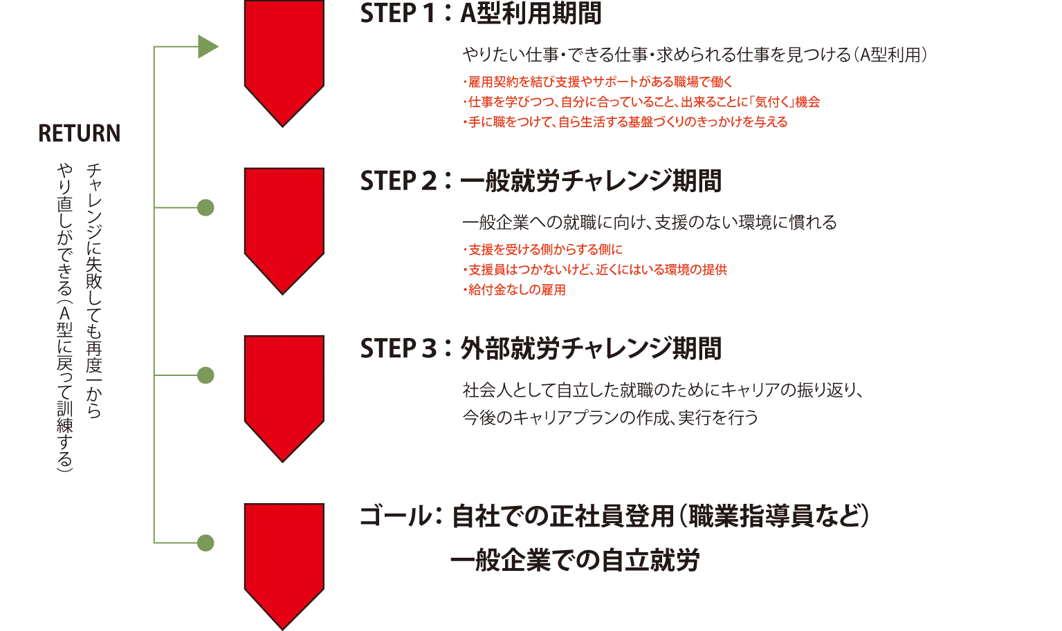 きずなグループの支援ステップ