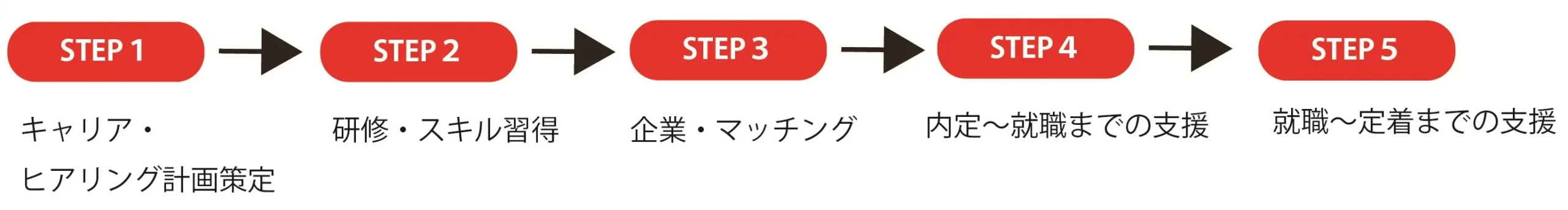 外部就労サポート内容