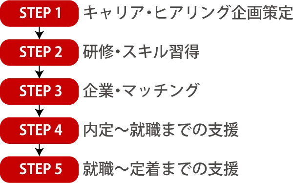外部就労サポート内容