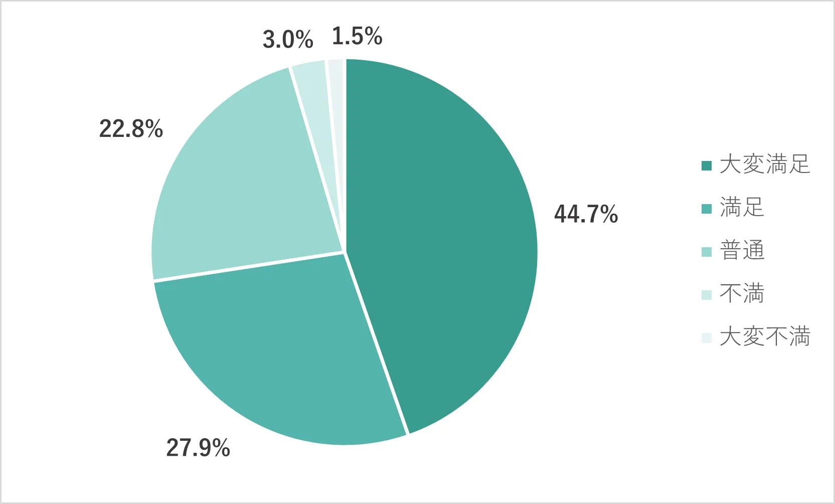 A型利用満足度の集計結果