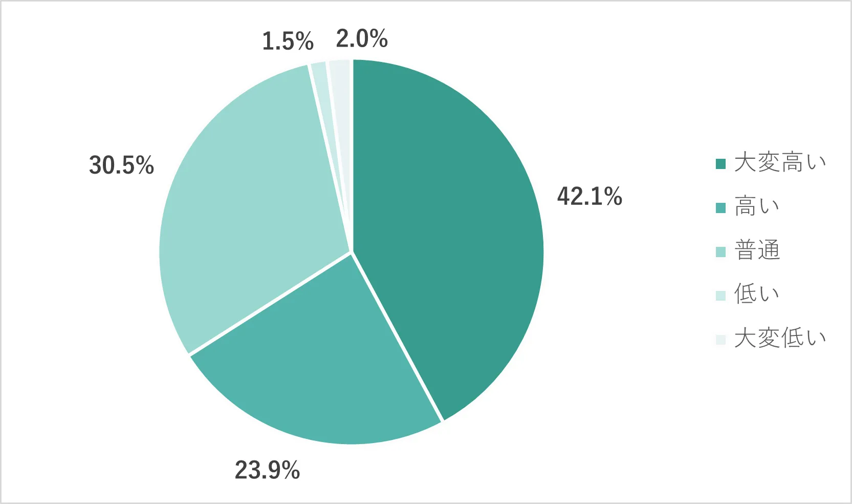 一般就労チャレンジへの期待度の集計結果