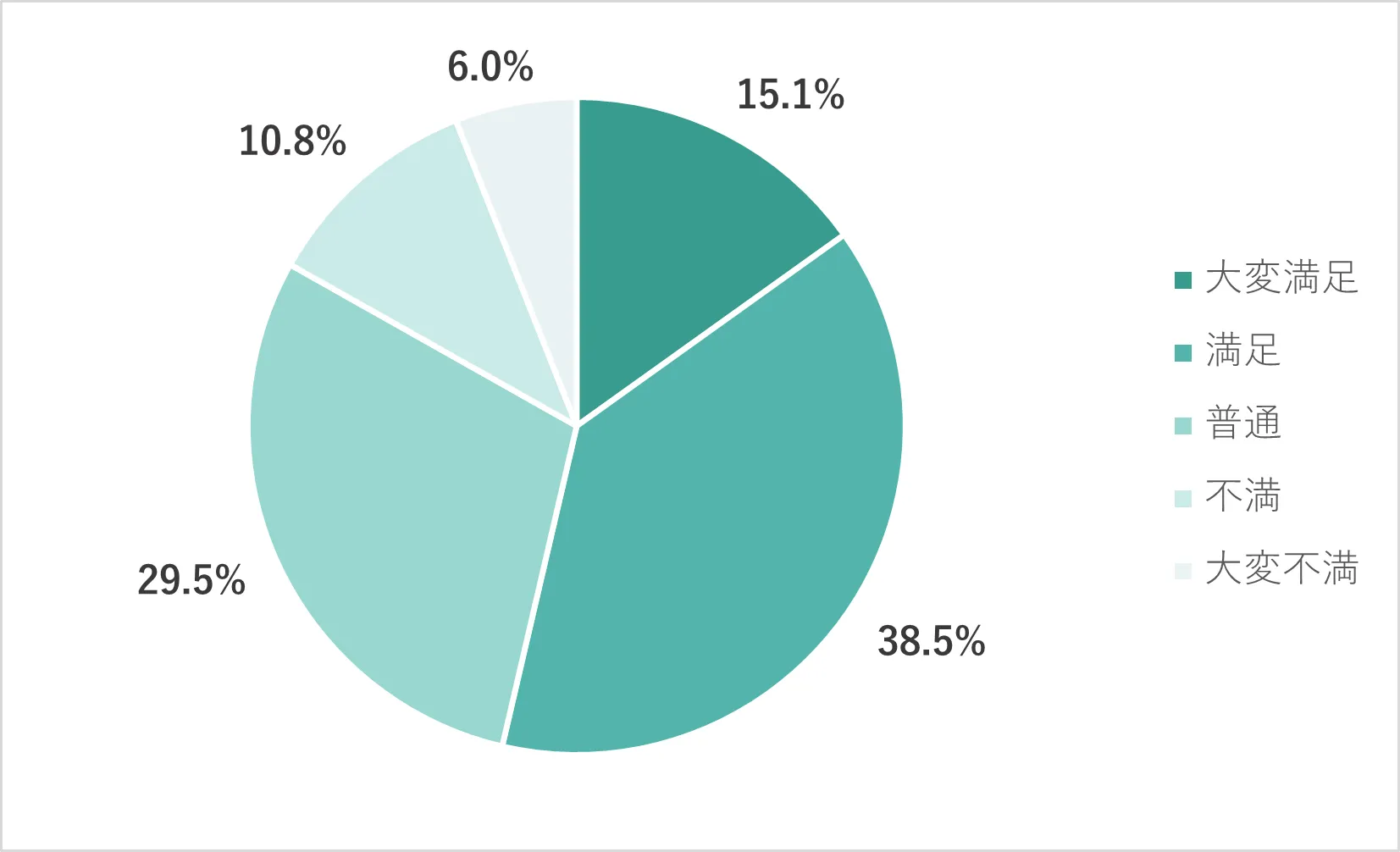 一般就労チャレンジ満足度の集計結果