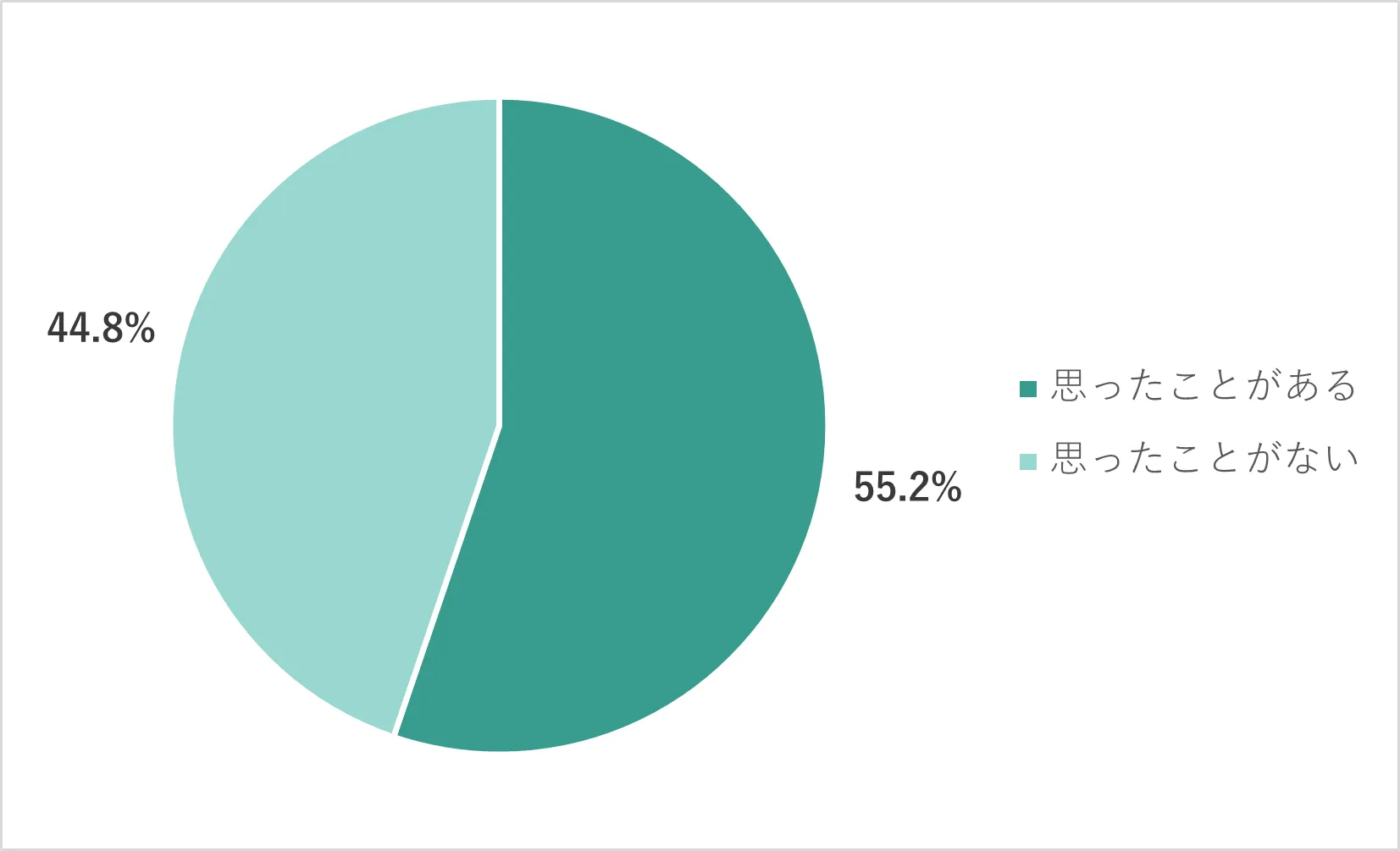 A型利用に戻りたいと思ったことがあるかどうかの集計結果