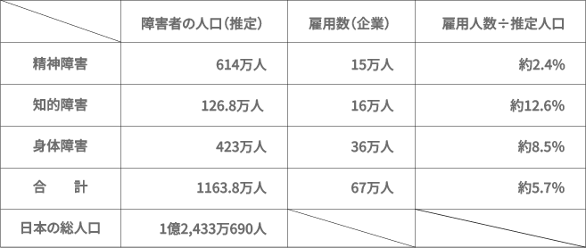 雇用障害者数(種類別)