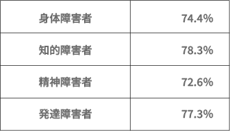 障害種別ごとに、『適した業務がない』と回答した事業所の割合を示した表