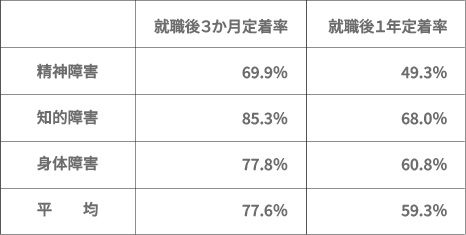 職場定着率の低さを現した表