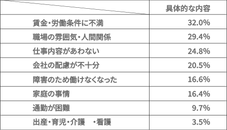身体障害者7,507人から「離職した理由(複数回答)」を調査した結果